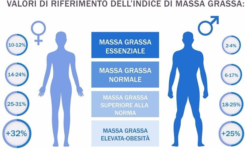 Valutazione della composizione corporea mediante antropometria e