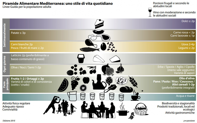 Dieta Mediterranea - Dott.ssa Calvaresi Ilenia Biologa Nutrizionista